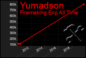 Total Graph of Yumadson