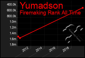 Total Graph of Yumadson