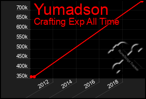 Total Graph of Yumadson