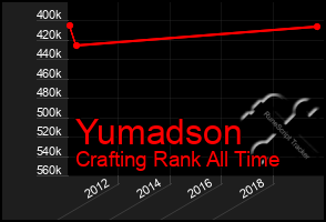 Total Graph of Yumadson