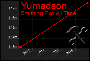 Total Graph of Yumadson