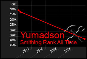 Total Graph of Yumadson