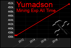 Total Graph of Yumadson