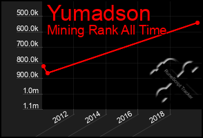 Total Graph of Yumadson