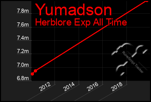 Total Graph of Yumadson