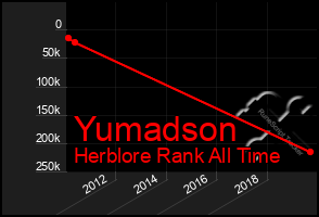 Total Graph of Yumadson