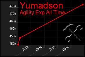 Total Graph of Yumadson