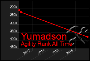 Total Graph of Yumadson