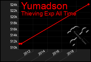 Total Graph of Yumadson