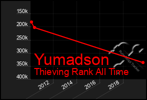 Total Graph of Yumadson