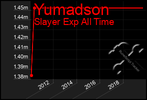 Total Graph of Yumadson