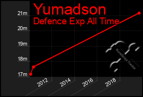 Total Graph of Yumadson