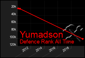 Total Graph of Yumadson