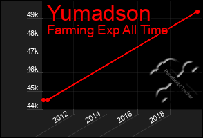 Total Graph of Yumadson