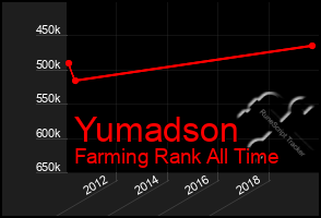 Total Graph of Yumadson