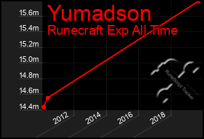 Total Graph of Yumadson