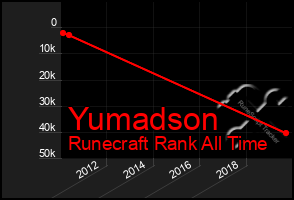 Total Graph of Yumadson