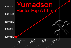 Total Graph of Yumadson