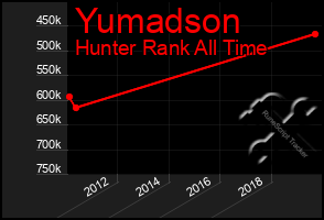 Total Graph of Yumadson