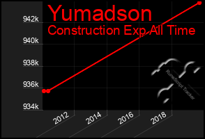 Total Graph of Yumadson