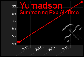 Total Graph of Yumadson