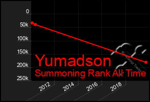 Total Graph of Yumadson