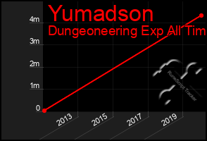 Total Graph of Yumadson