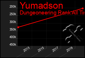 Total Graph of Yumadson