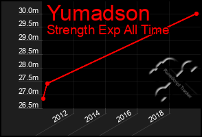 Total Graph of Yumadson