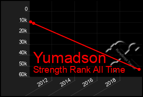 Total Graph of Yumadson