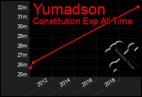 Total Graph of Yumadson