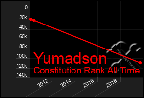 Total Graph of Yumadson