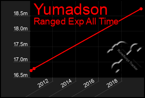 Total Graph of Yumadson