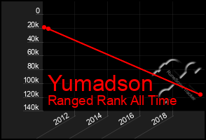 Total Graph of Yumadson