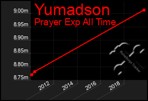 Total Graph of Yumadson