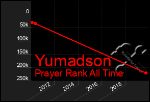 Total Graph of Yumadson