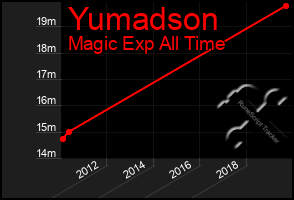 Total Graph of Yumadson