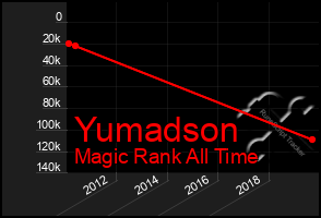 Total Graph of Yumadson