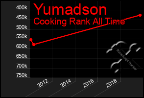 Total Graph of Yumadson