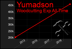 Total Graph of Yumadson