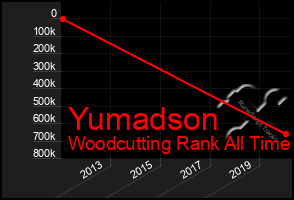 Total Graph of Yumadson