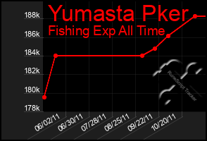Total Graph of Yumasta Pker