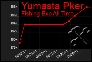 Total Graph of Yumasta Pker