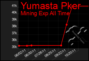 Total Graph of Yumasta Pker