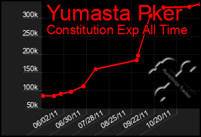 Total Graph of Yumasta Pker