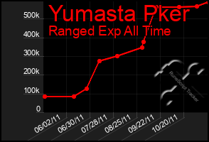 Total Graph of Yumasta Pker