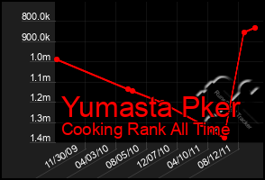 Total Graph of Yumasta Pker