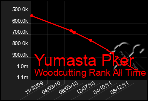 Total Graph of Yumasta Pker