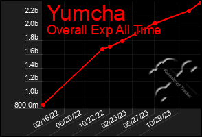 Total Graph of Yumcha