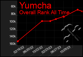 Total Graph of Yumcha